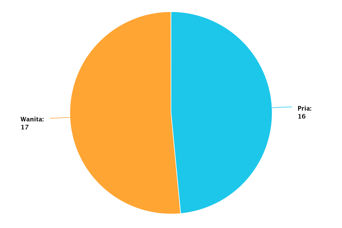 jenis kelamin pegawai 2025