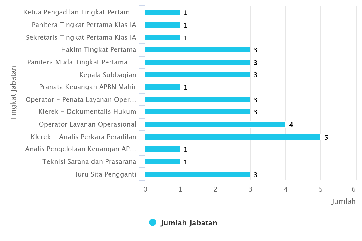 tingkat jabatan2025